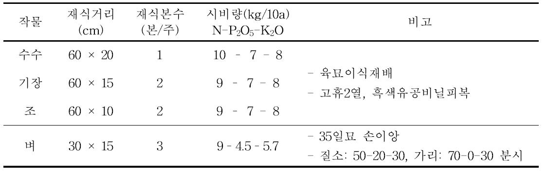 작물별 재배법