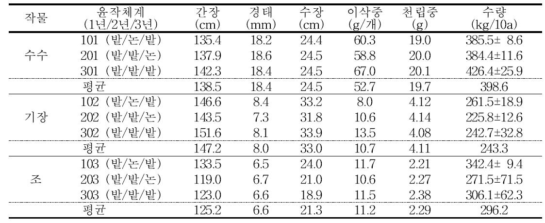 밭전환 1년차 잡곡의 수량 및 수량구성요소