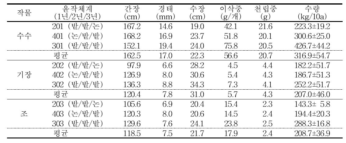 밭전환 2년차 잡곡의 수량 및 수량구성요소