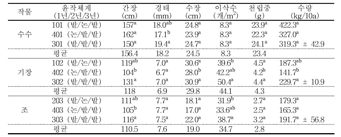 밭전환 3년차 잡곡의 수량 및 수량구성요소