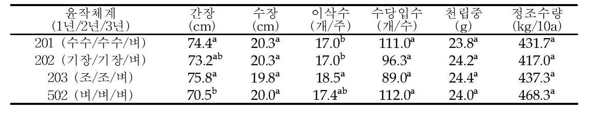 3년차 벼의 수량 및 수량구성요소