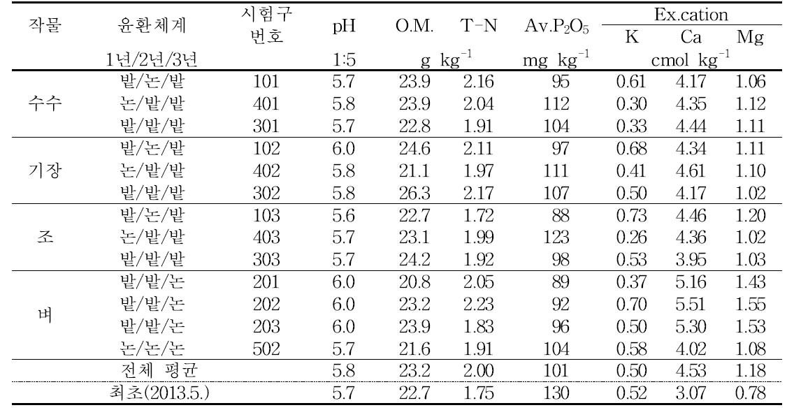 3년차 하계작물 재배 전 토양일반화학성