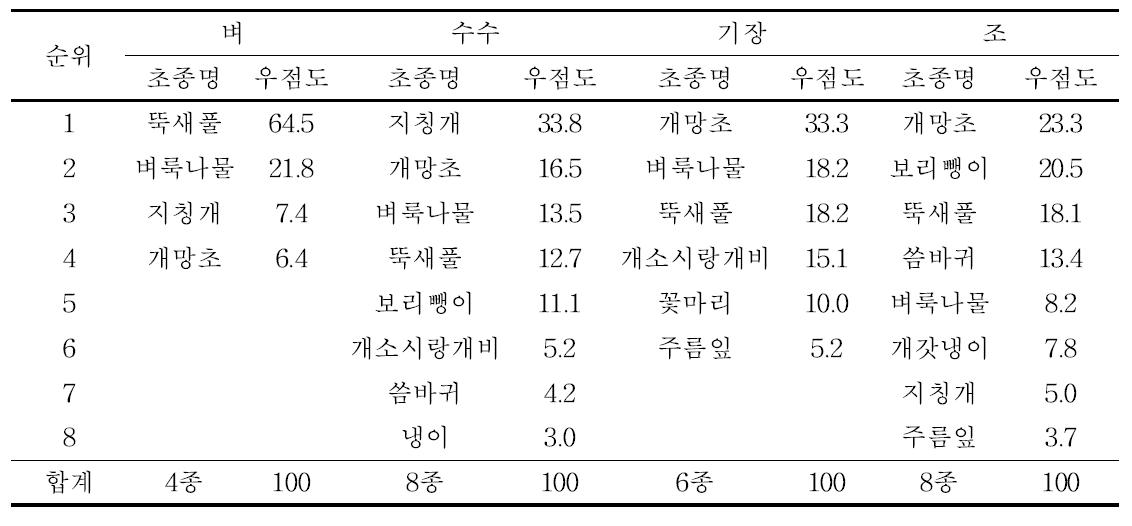 1년차 하작물 종류별 봄 잡초 우점도