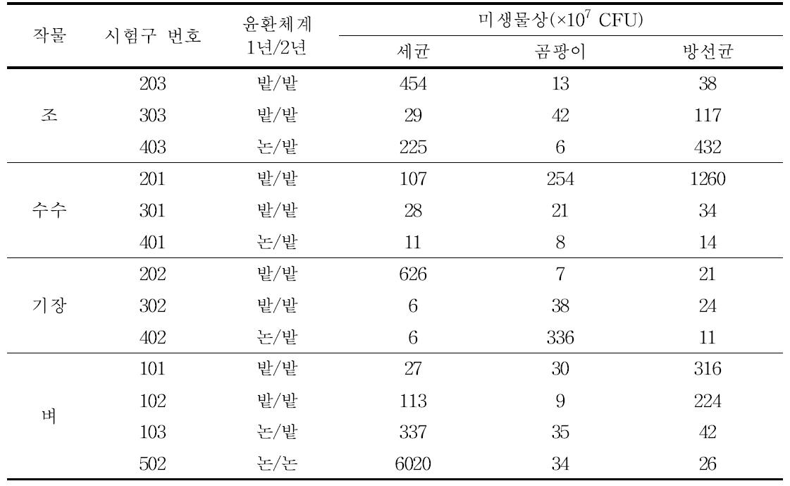 2년차 하계작물 재배 후 표토 미생물상