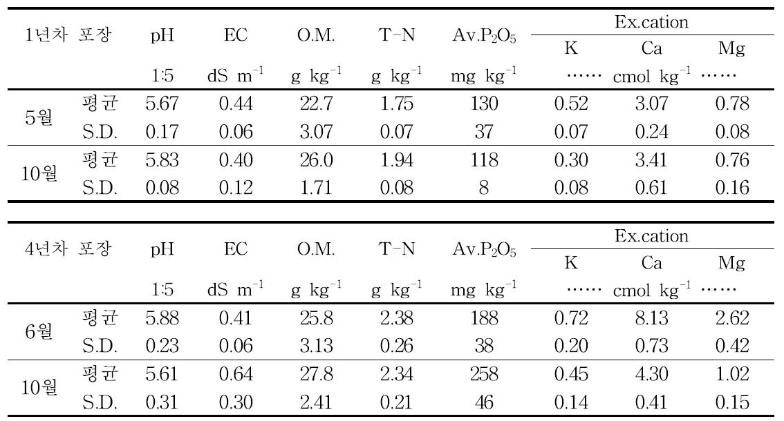 밭전환 1년차, 4년차 포장의 하계작물 재배기간 중 토양일반화학성 변화 비교