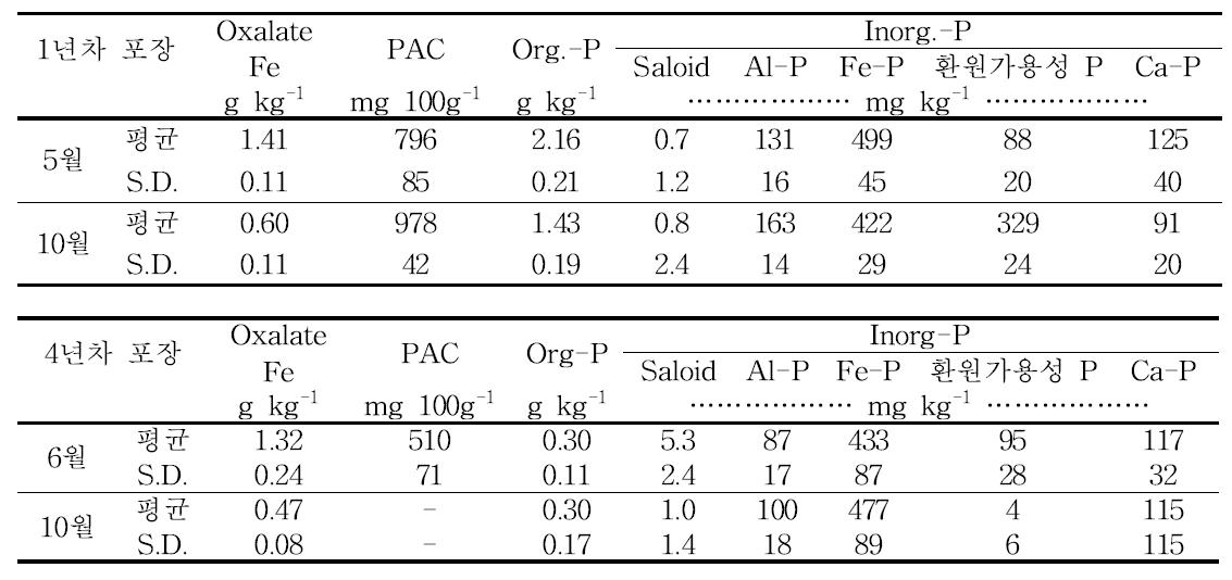 유기태인산, 무기태인산 형태, 비결정질 철산화물 함량 변화 비교