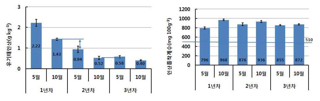 밭전환 초기 3년간의 유기태인산 및 인산흡착계수 변동