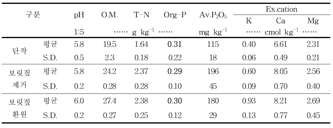 4년차 포장의 하계작물 파종 전 토양화학성
