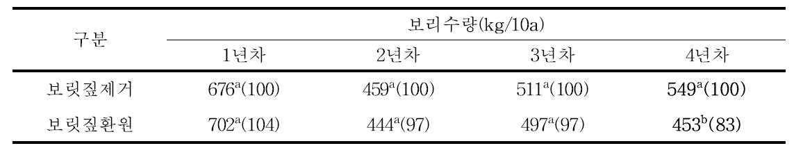 4년차 포장의 보리 수량변동