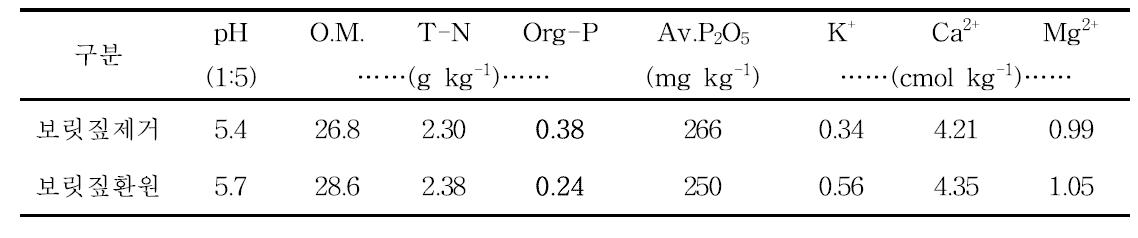 밭전환 4년차 보리 파종 전 토양화학성