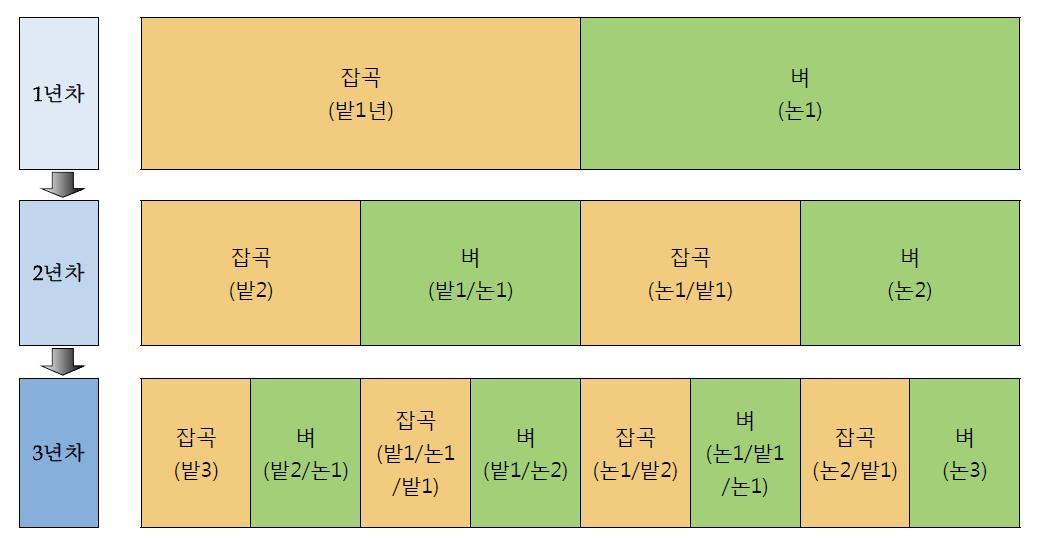 Yearly field arrangement