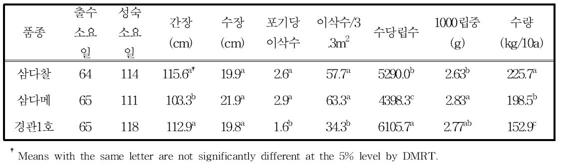 논으로부터 밭윤환 1년차의 조 품종별 생육 및 수량특성