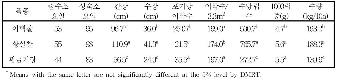 논으로부터 밭윤환 1년차의 기장 품종별 생육 및 수량특성