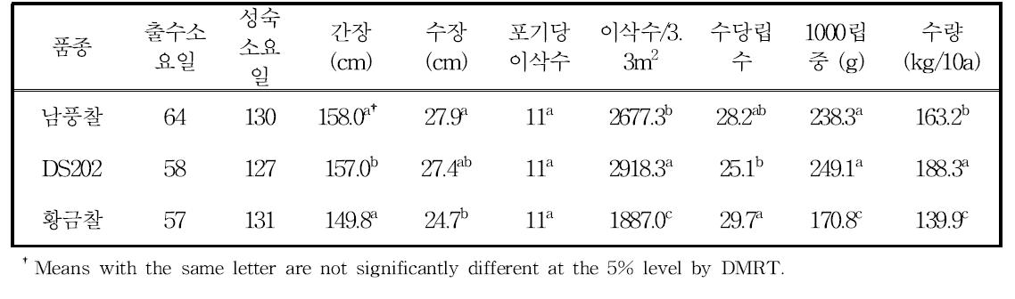 논으로부터 밭윤환 1년차의 수수 품종별 생육 및 수량특성