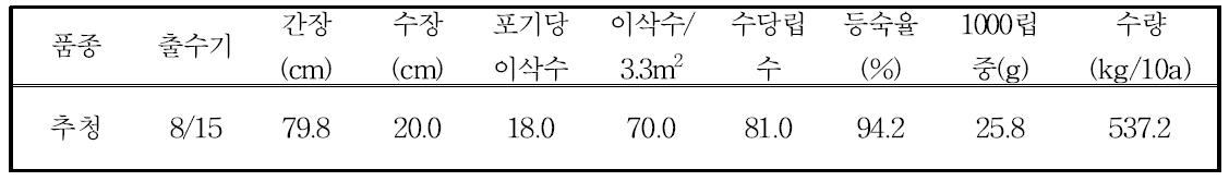 논연작 벼 생육 및 수량특성