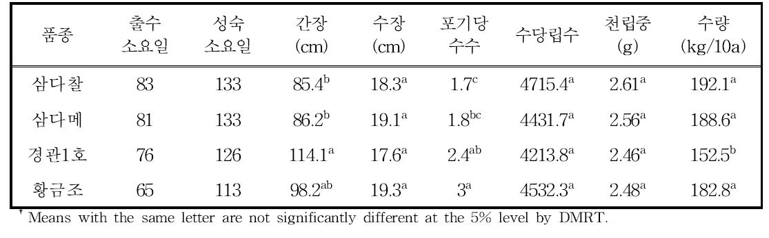 논1년/밭1년의 조 품종별 생육 및 수량