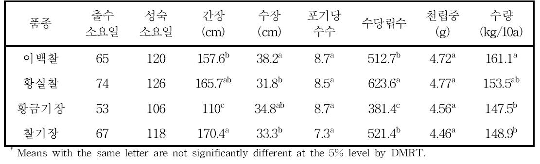 논으로부터 밭윤환 2년차 기장 품종별 생육 및 수량