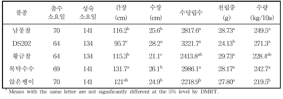 논으로부터 밭윤환 2년차의 수수 품종별 생육 및 수량