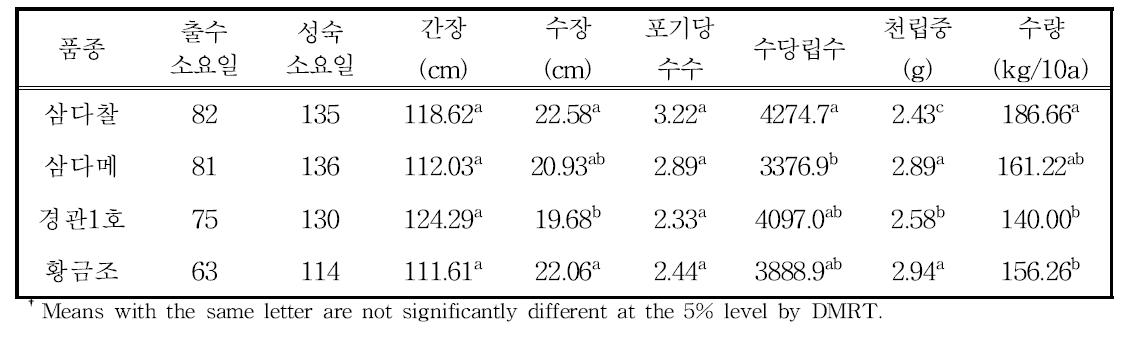 논으로부터 밭1년/논1년/밭1년의 조 품종별 생육 및 수량