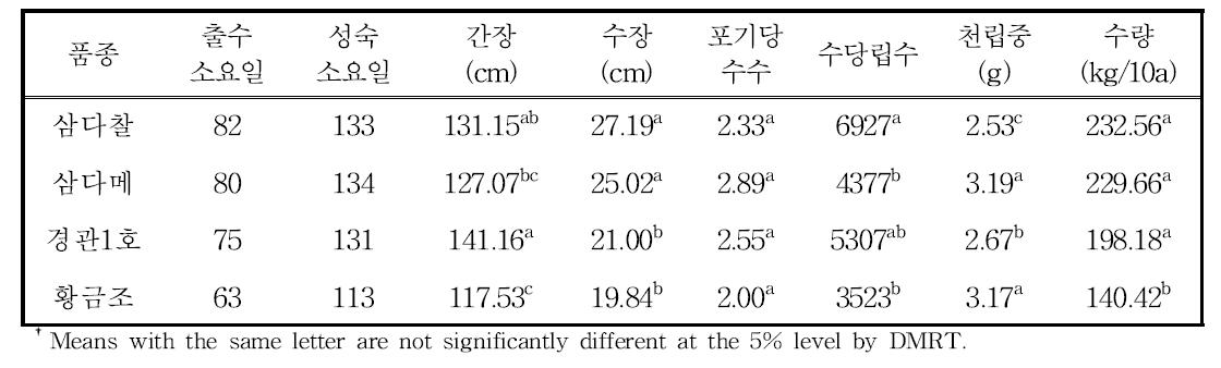 논1년/밭2년의 조 품종별 생육 및 수량