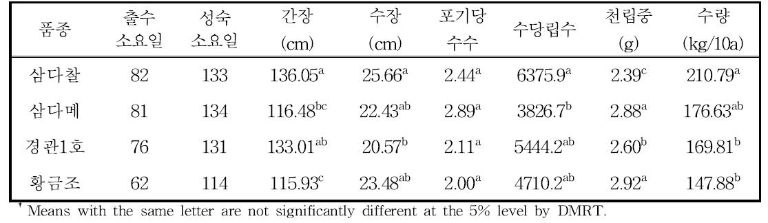 논2년/밭1년의 조 품종별 생육 및 수량