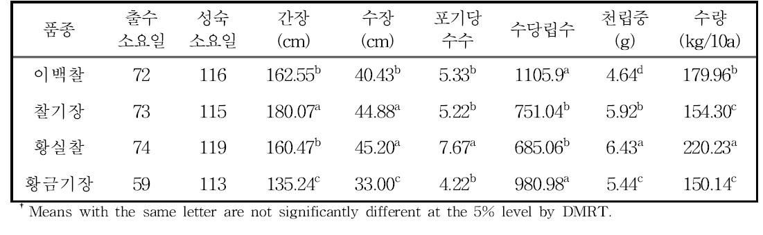 논으로부터 밭3년차의 기장 품종별 생육 및 수량