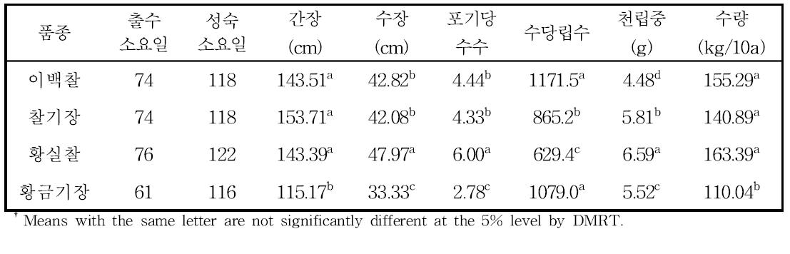 논으로부터 밭1년/논1년/밭1년의 기장 품종별 생육 및 수량특성