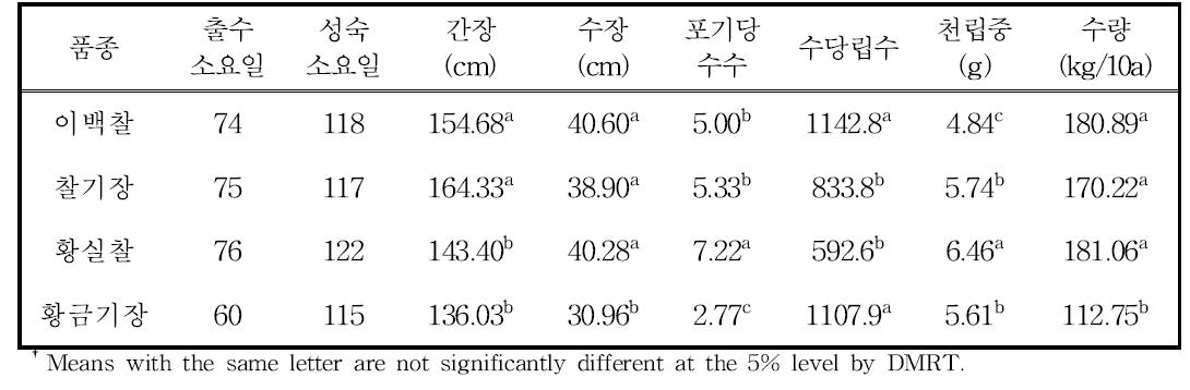 논1년/밭2년의 기장 품종별 생육 및 수량특성