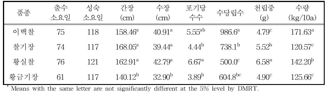 논2년/밭1년의 기장 품종별 생육 및 수량특성