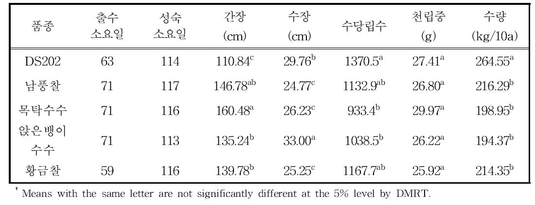 논으로부터 밭3년차의 수수 품종별 생육 및 수량 특성