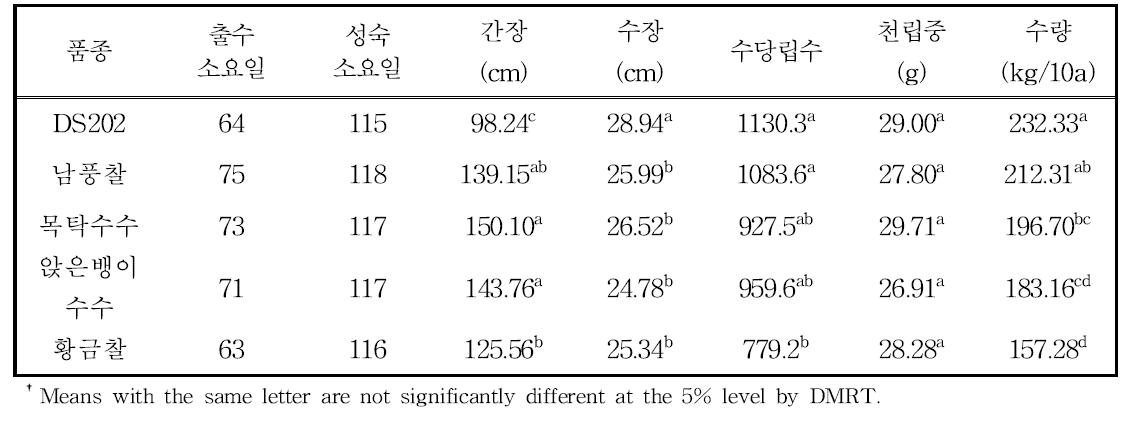 논으로부터 밭1년/논1년/밭1년의 수수 품종별 생육 및 수량 특성