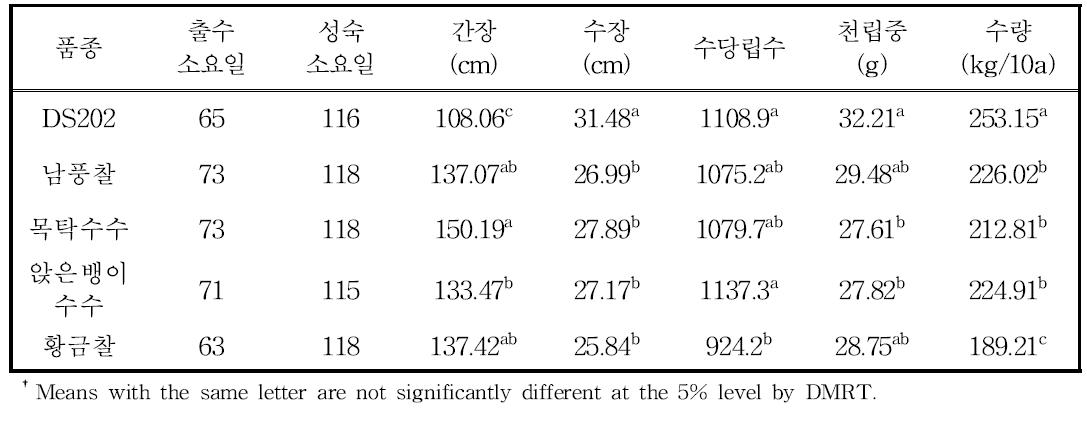 논1년/밭2년의 수수 품종별 생육 및 수량 특성