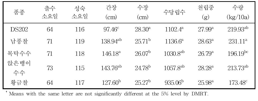 논2년/밭1년의 수수 품종별 생육 및 수량 특성