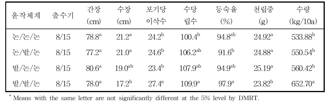 윤작체계에 따른 벼 생육 및 수량 특성