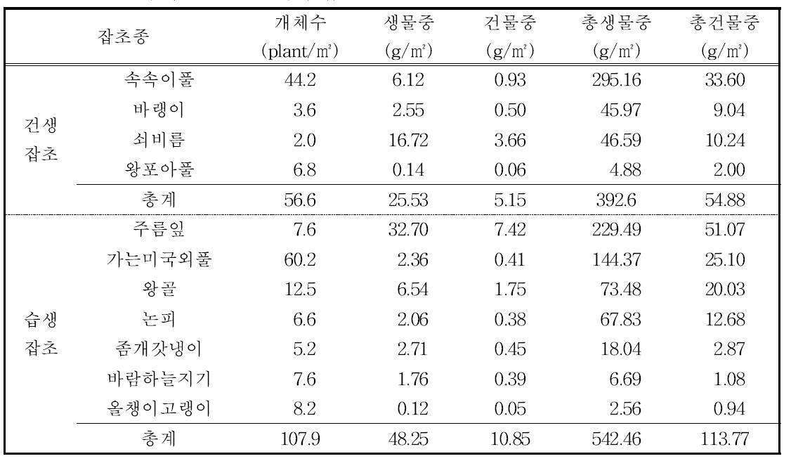 논으로부터 밭윤환 1년차의 잡초종 및 건물중