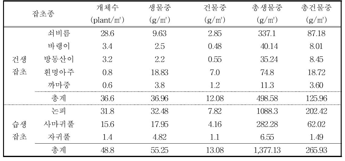 밭윤환 2년차 잡초종 및 건물중