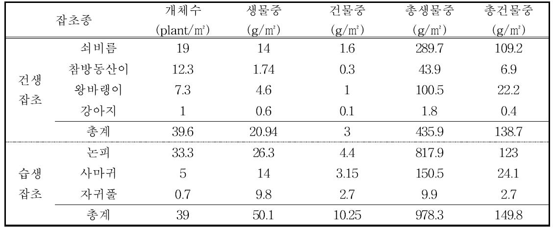 밭윤환 3년차 잡초종 및 건물중.