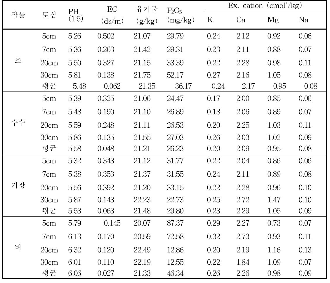 작물 및 토심별 토양의 화학적 특성