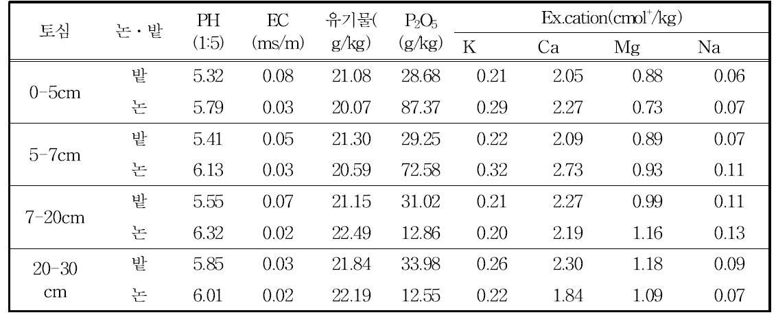 토심별 논과 밭의 토양의 화학적 특성