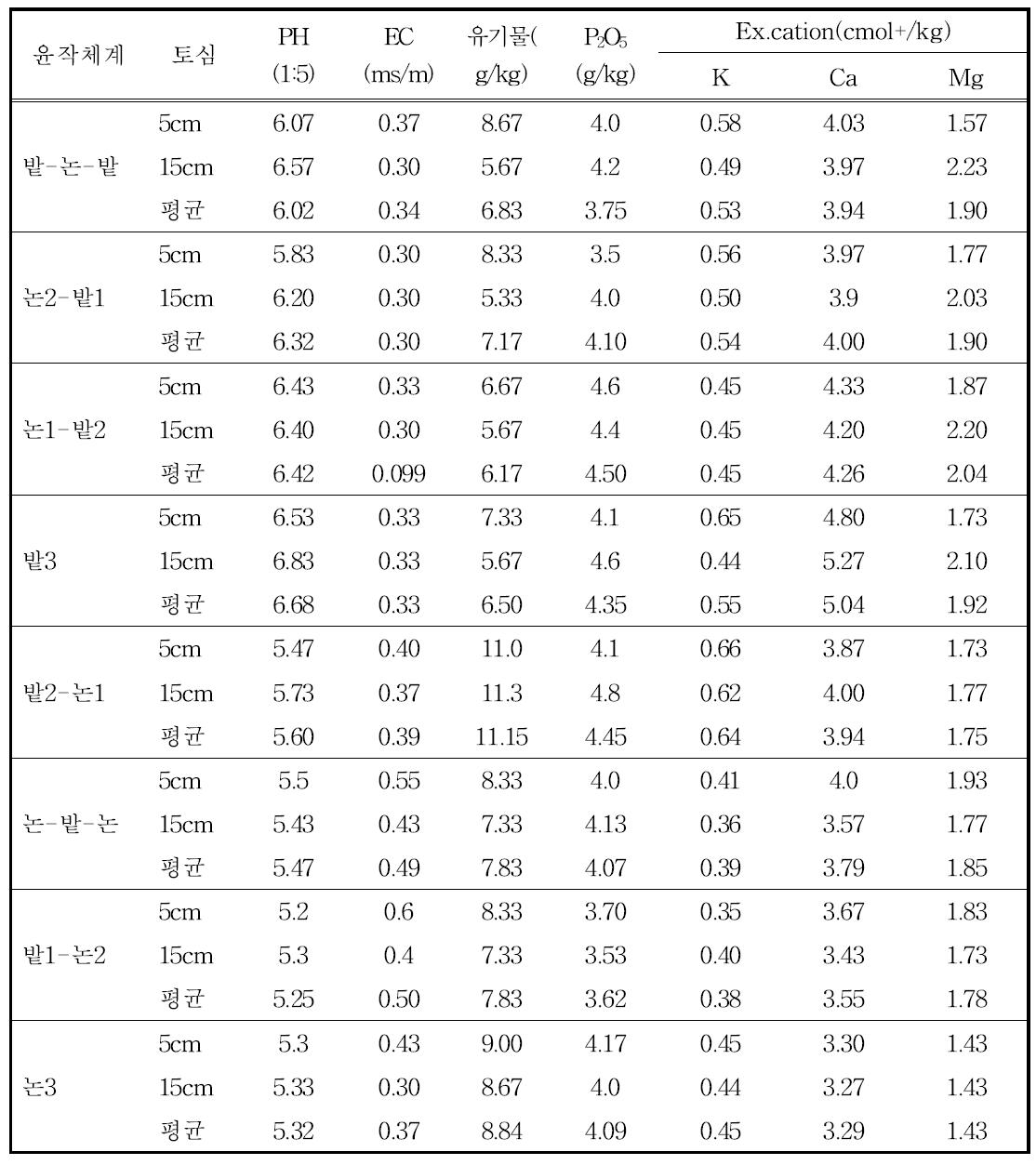 답전윤환체계별 토양의 화학적 특성