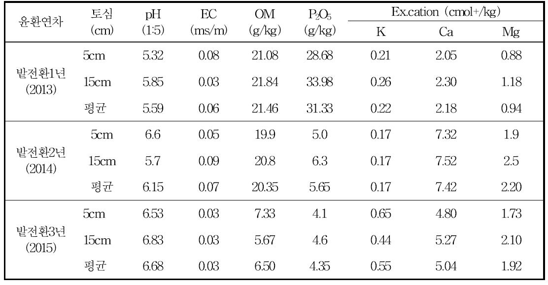 논으로부터 밭윤환 년차에 따른 토양의 화학적 특성