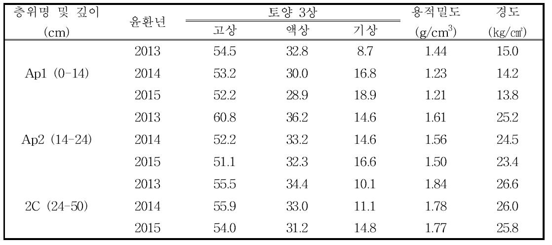 논으로부터 밭으로 연차에 따른 토심별 토양 3상 및 용적밀도