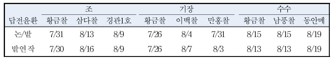 조, 수수, 기장의 답전윤환에 따른 출수일(‘14)