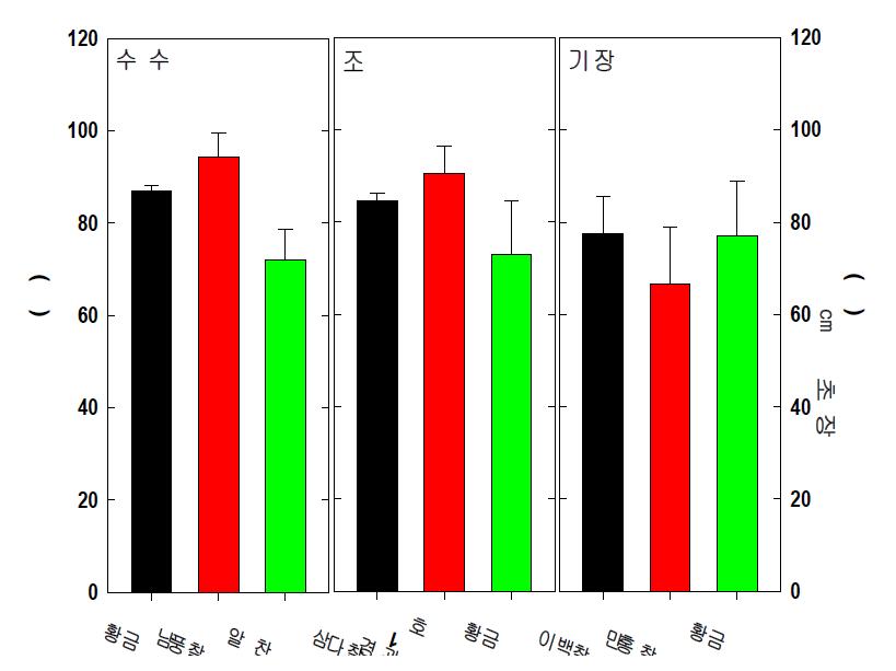 작물별 생육중기 초장변화(‘13)