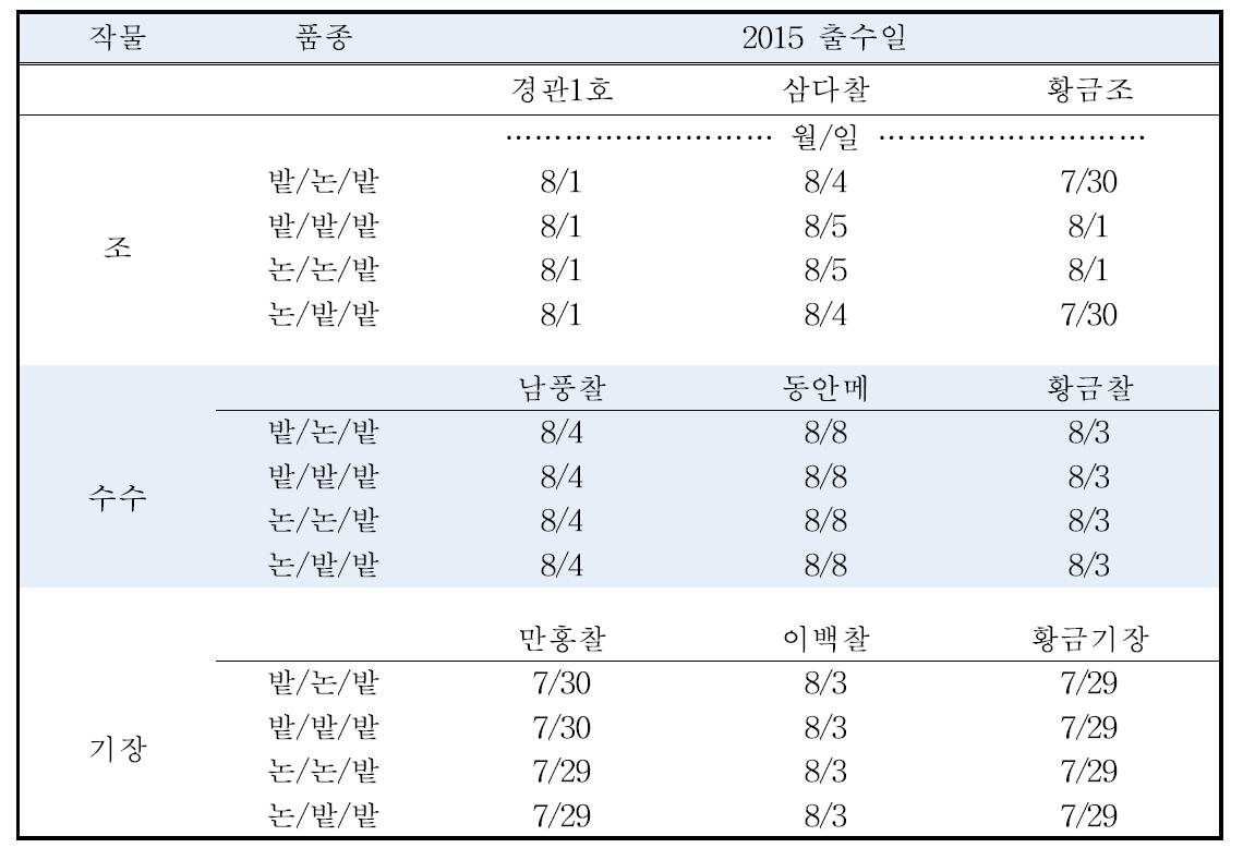 조, 수수, 기장의 답전윤환에 따른 출수일(‘15)