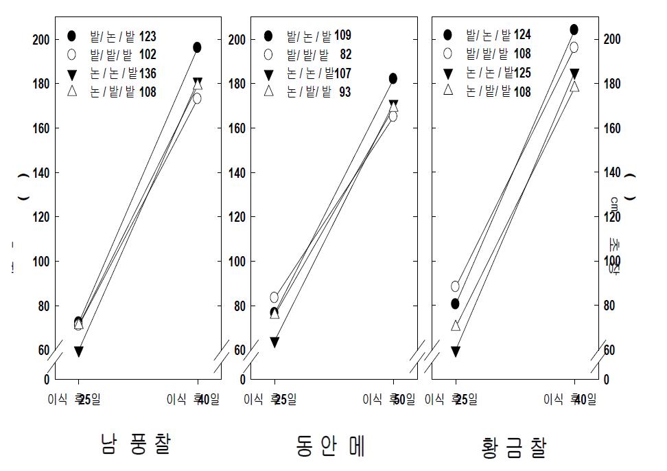 수수의 답전윤환에 따른 초장(‘15)