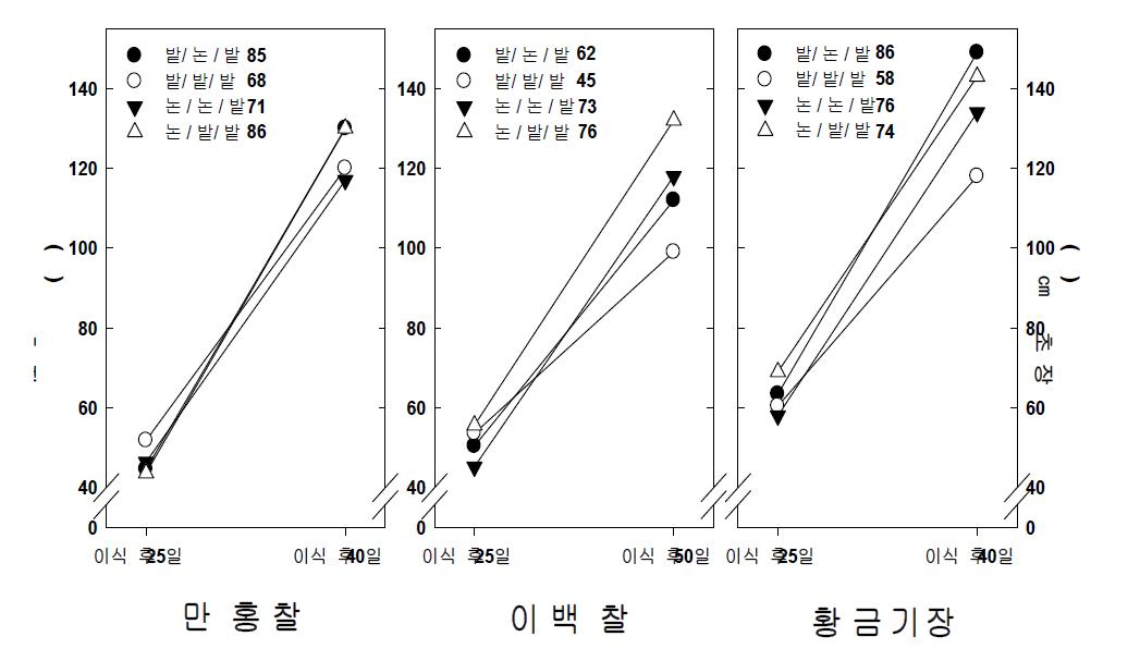 기장의 답전윤환에 따른 초장(‘15)