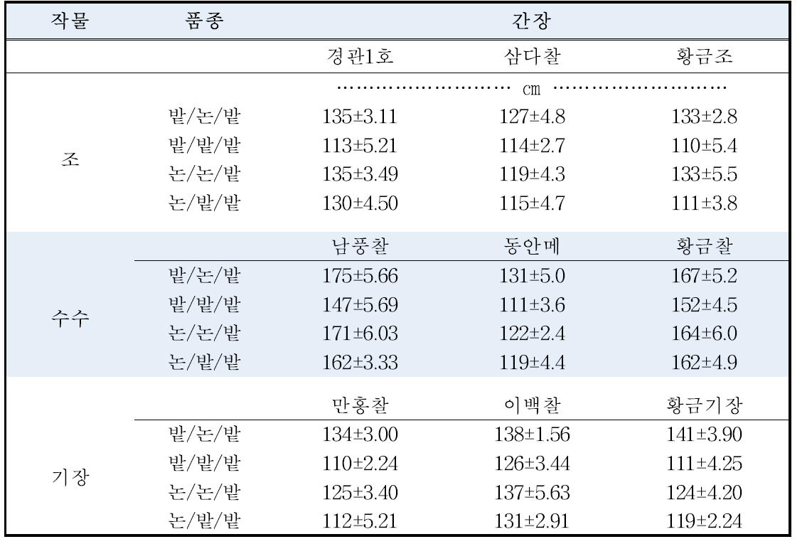 조, 수수, 기장의 답전윤환에 따른 간장(‘15)