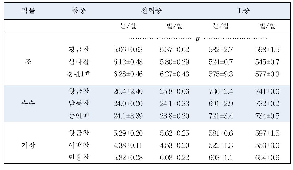 조, 수수, 기장의 답전윤환에 따른 천립중 및 L중(‘14)