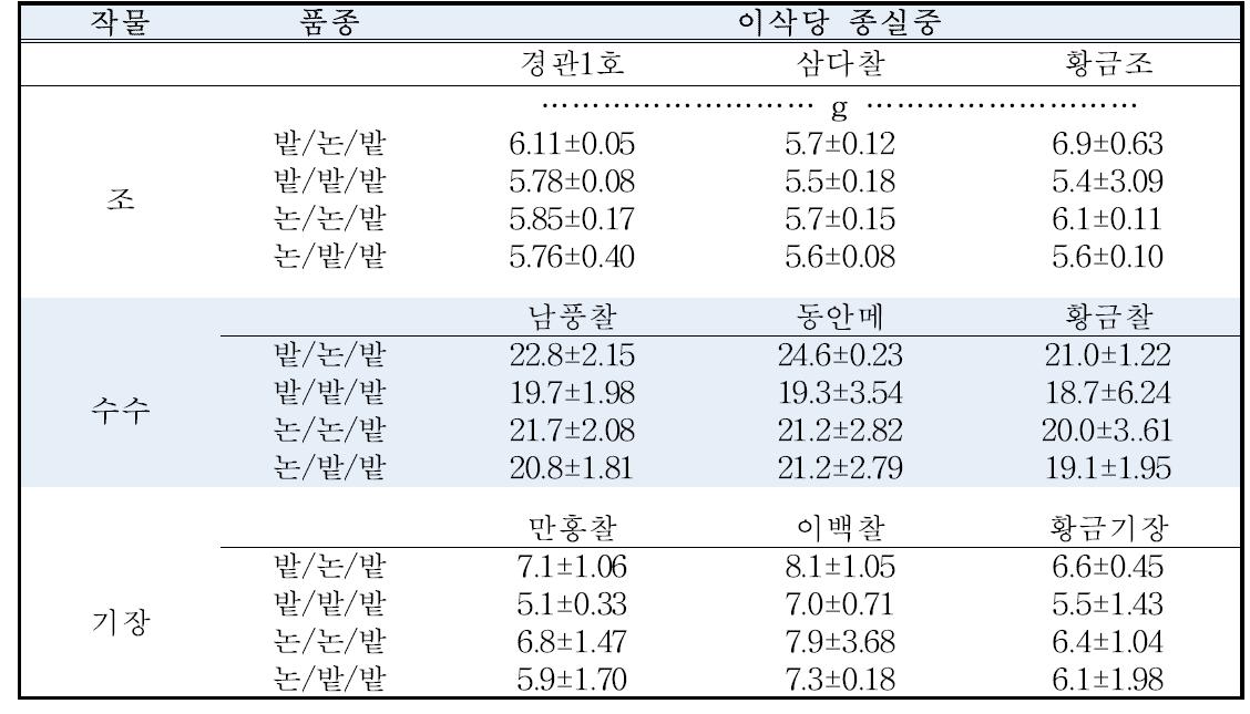 조, 수수, 기장의 답전윤환에 따른 이삭당 종실중(‘15)